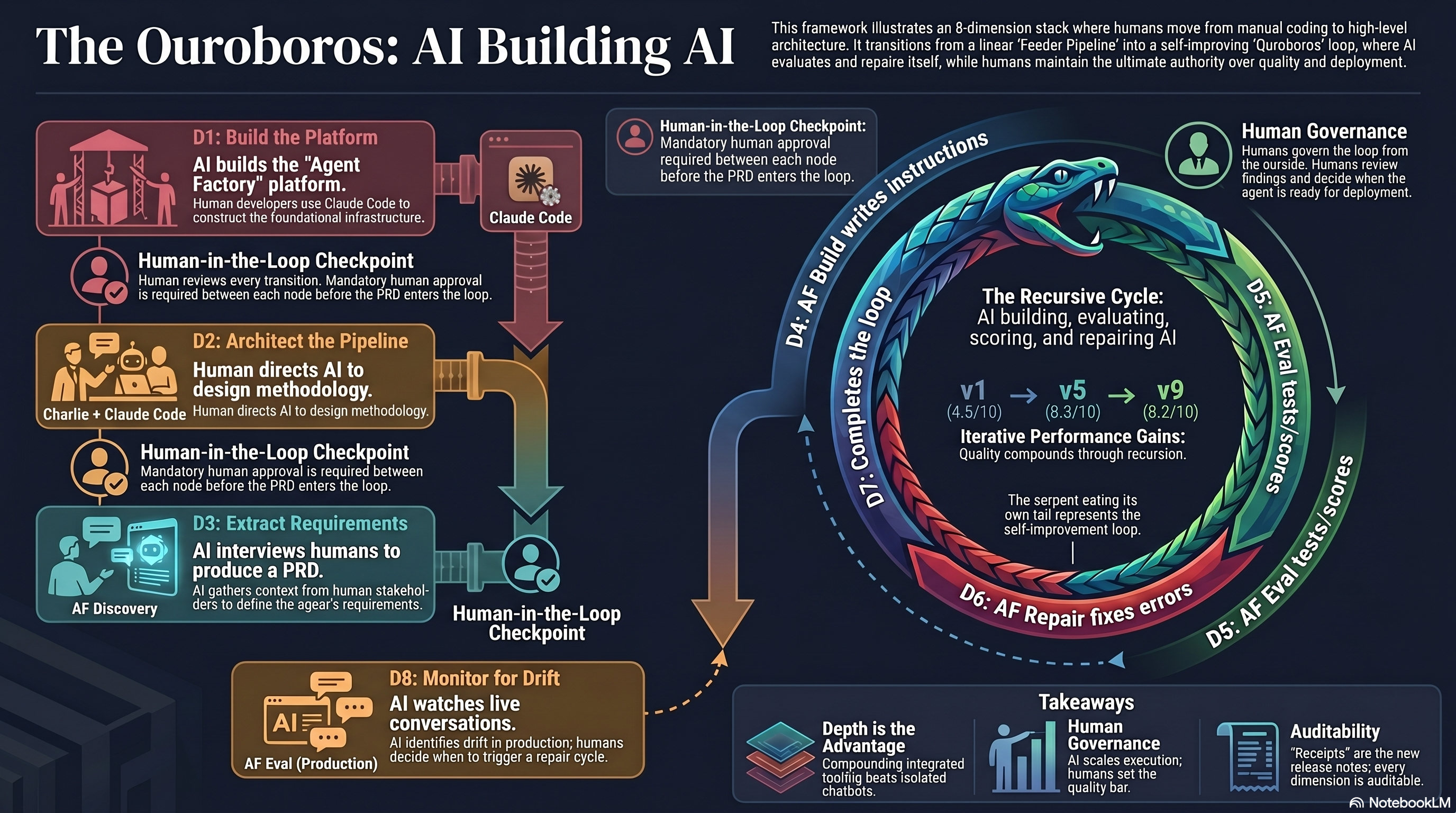 The Ouroboros: AI Building AI - 8-dimension framework showing the recursive cycle of AI building, evaluating, scoring, and repairing AI